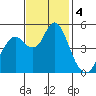 Carquinez Strait tide chart for Monday, November 4, 2024