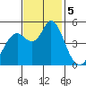 Carquinez Strait tide chart for Tuesday, November 5, 2024