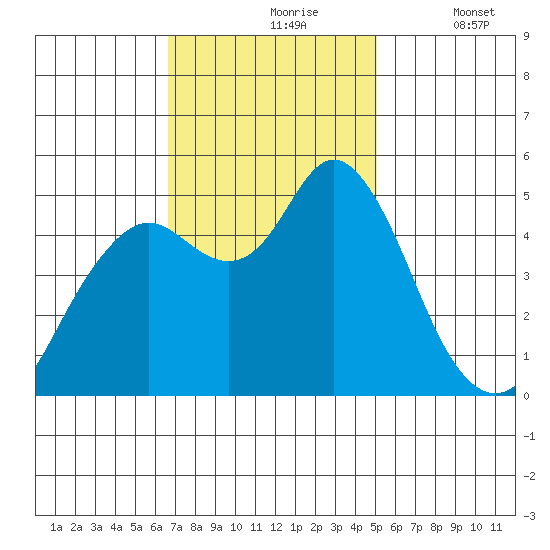 Carquinez Strait tide chart for Wednesday, November 6, 2024