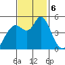 Carquinez Strait tide chart for Wednesday, November 6, 2024