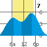 Carquinez Strait tide chart for Thursday, November 7, 2024