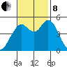 Carquinez Strait tide chart for Friday, November 8, 2024