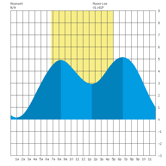 Carquinez Strait tide chart for Saturday, November 9, 2024