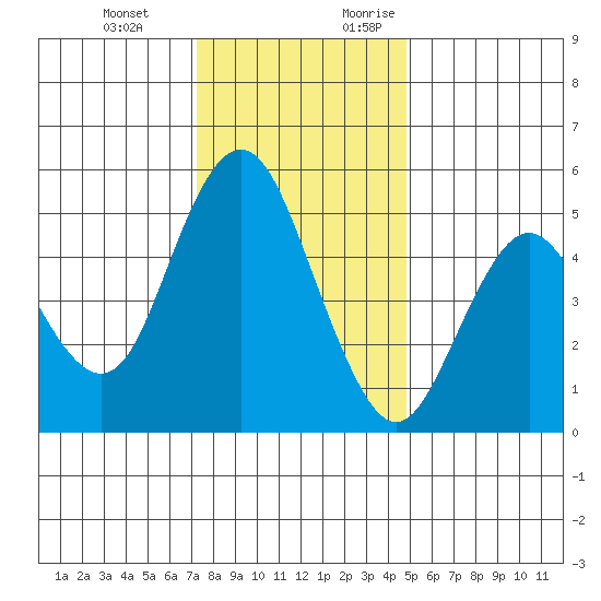 Carquinez Strait tide chart for Wednesday, December 11, 2024