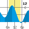 Carquinez Strait tide chart for Thursday, December 12, 2024