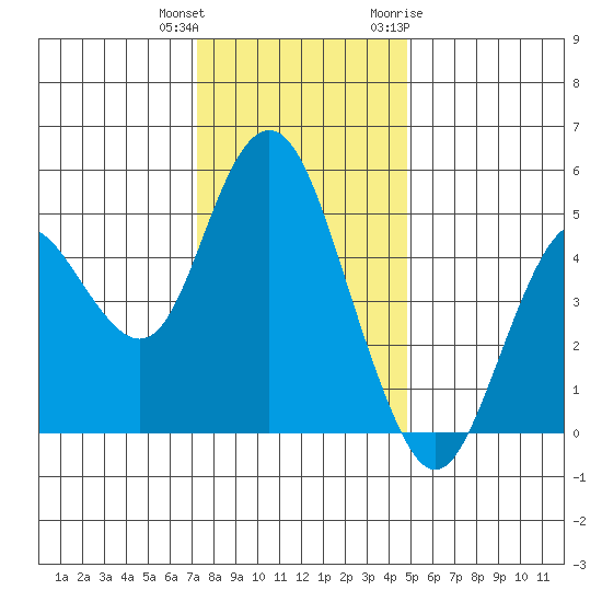 Carquinez Strait tide chart for Friday, December 13, 2024