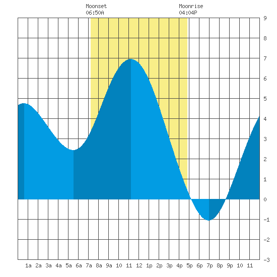 Carquinez Strait tide chart for Saturday, December 14, 2024