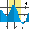 Carquinez Strait tide chart for Saturday, December 14, 2024