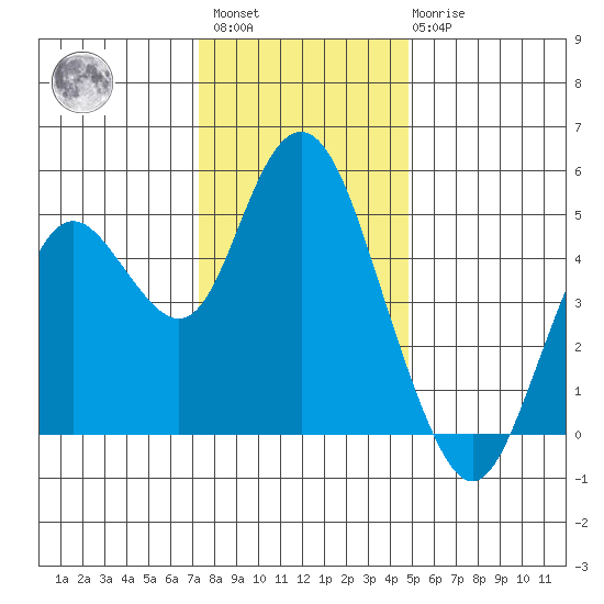 Carquinez Strait tide chart for Sunday, December 15, 2024