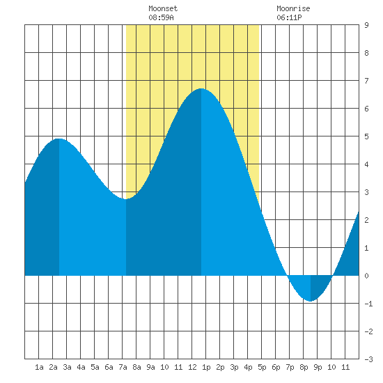 Carquinez Strait tide chart for Monday, December 16, 2024