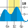 Carquinez Strait tide chart for Wednesday, December 18, 2024