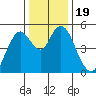 Carquinez Strait tide chart for Thursday, December 19, 2024