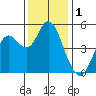 Carquinez Strait tide chart for Sunday, December 1, 2024