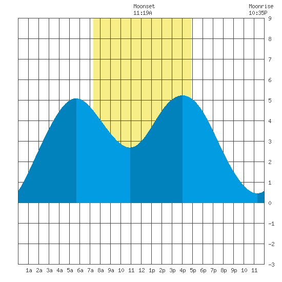 Carquinez Strait tide chart for Friday, December 20, 2024