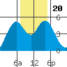 Carquinez Strait tide chart for Friday, December 20, 2024