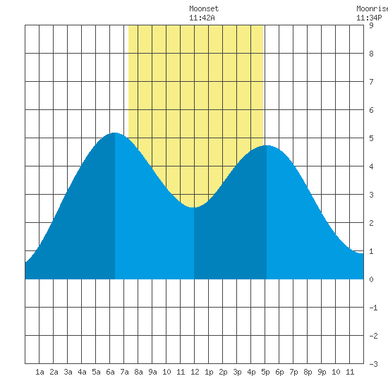 Carquinez Strait tide chart for Saturday, December 21, 2024