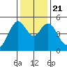 Carquinez Strait tide chart for Saturday, December 21, 2024