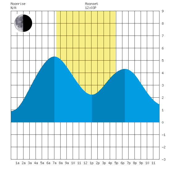 Carquinez Strait tide chart for Sunday, December 22, 2024