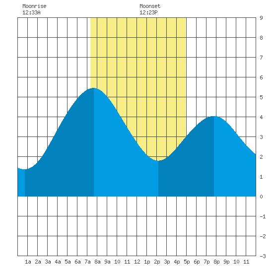 Carquinez Strait tide chart for Monday, December 23, 2024