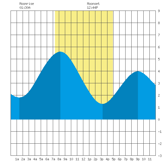 Carquinez Strait tide chart for Tuesday, December 24, 2024