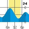 Carquinez Strait tide chart for Tuesday, December 24, 2024