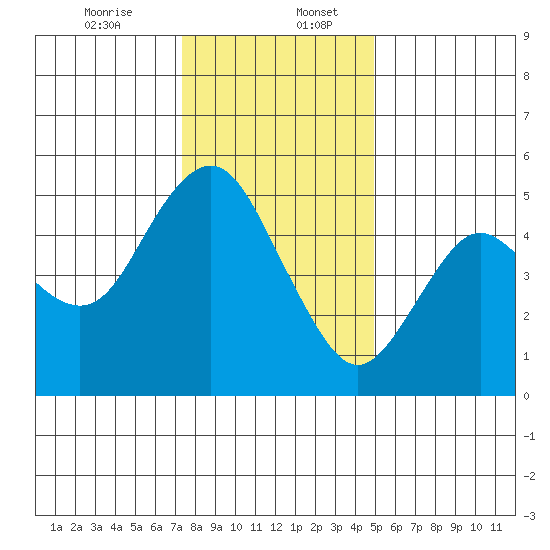 Carquinez Strait tide chart for Wednesday, December 25, 2024