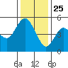 Carquinez Strait tide chart for Wednesday, December 25, 2024