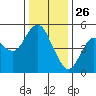Carquinez Strait tide chart for Thursday, December 26, 2024