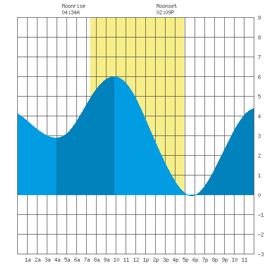 Carquinez Strait tide chart for Friday, December 27, 2024