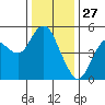 Carquinez Strait tide chart for Friday, December 27, 2024