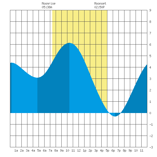 Carquinez Strait tide chart for Saturday, December 28, 2024