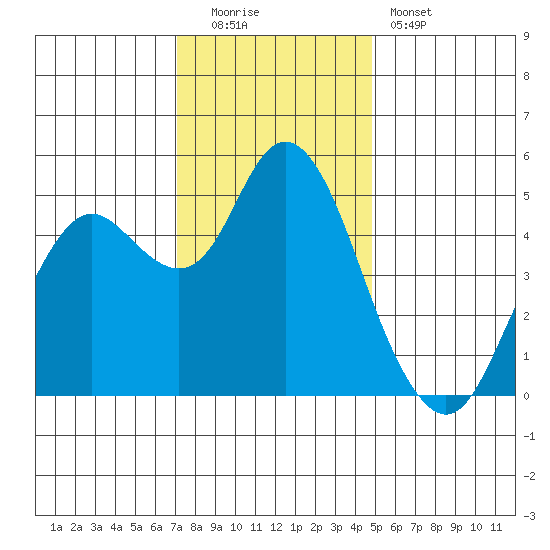 Carquinez Strait tide chart for Monday, December 2, 2024