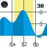 Carquinez Strait tide chart for Monday, December 30, 2024
