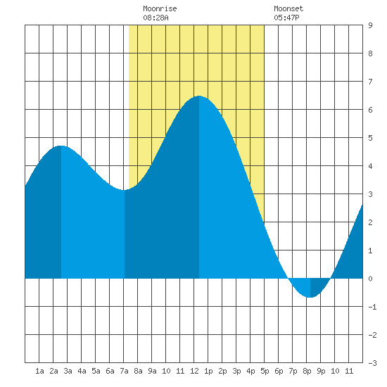 Carquinez Strait tide chart for Tuesday, December 31, 2024
