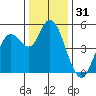 Carquinez Strait tide chart for Tuesday, December 31, 2024