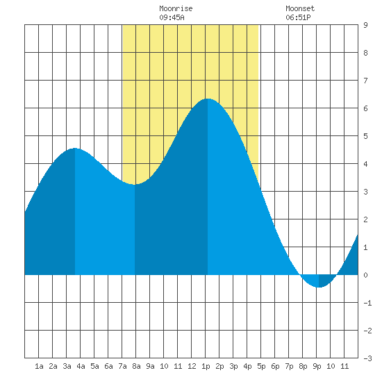 Carquinez Strait tide chart for Tuesday, December 3, 2024