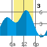 Carquinez Strait tide chart for Tuesday, December 3, 2024