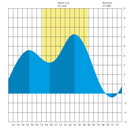 Carquinez Strait tide chart for Wednesday, December 4, 2024