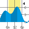 Carquinez Strait tide chart for Wednesday, December 4, 2024