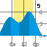 Carquinez Strait tide chart for Thursday, December 5, 2024