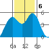 Carquinez Strait tide chart for Friday, December 6, 2024