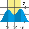 Carquinez Strait tide chart for Saturday, December 7, 2024