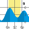 Carquinez Strait tide chart for Monday, December 9, 2024