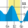 Carquinez Strait tide chart for Saturday, January 11, 2025