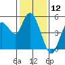 Carquinez Strait tide chart for Sunday, January 12, 2025