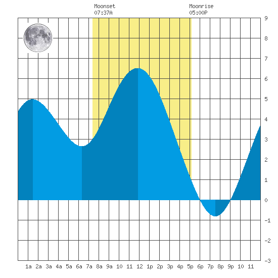 Carquinez Strait tide chart for Monday, January 13, 2025