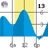 Carquinez Strait tide chart for Monday, January 13, 2025