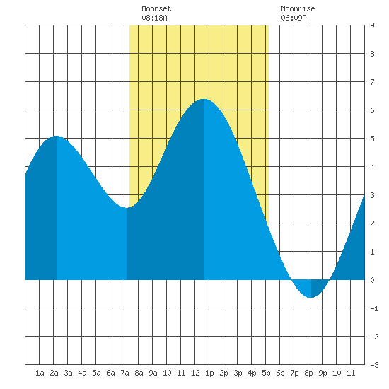 Carquinez Strait tide chart for Tuesday, January 14, 2025