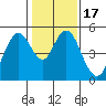 Carquinez Strait tide chart for Friday, January 17, 2025