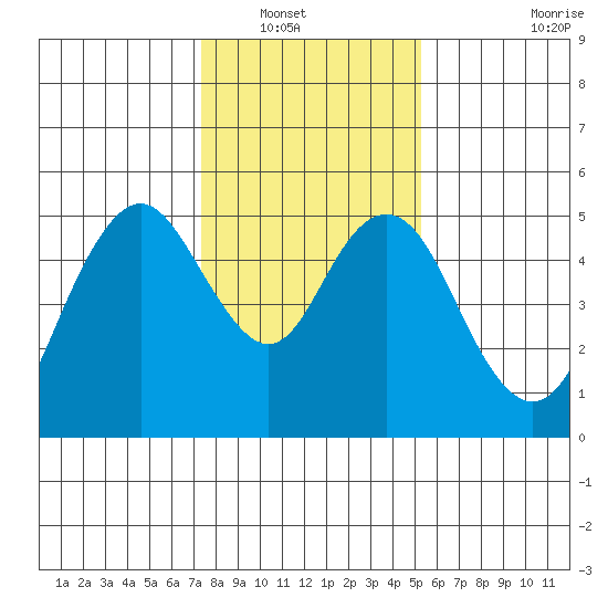 Carquinez Strait tide chart for Saturday, January 18, 2025